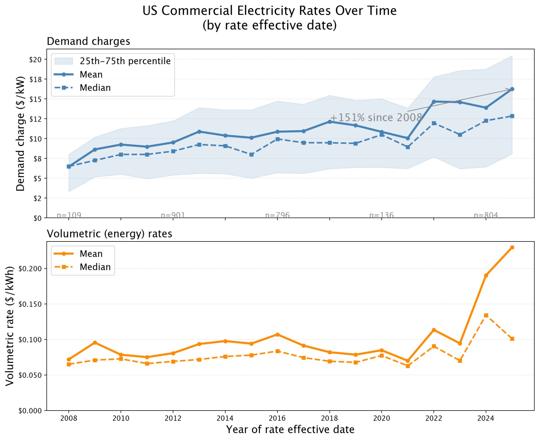 rates-over-time.jpeg